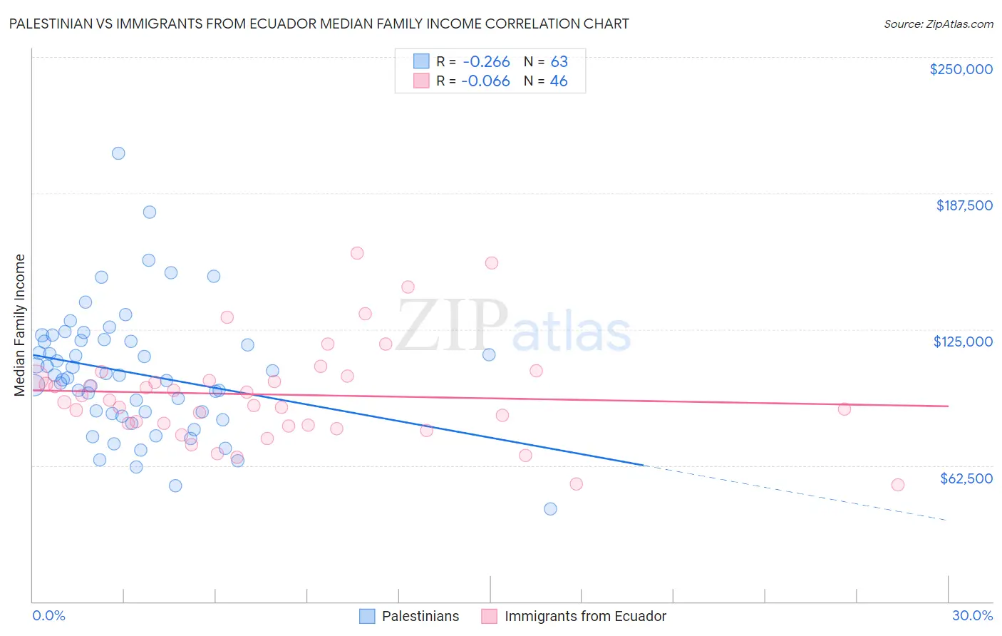Palestinian vs Immigrants from Ecuador Median Family Income