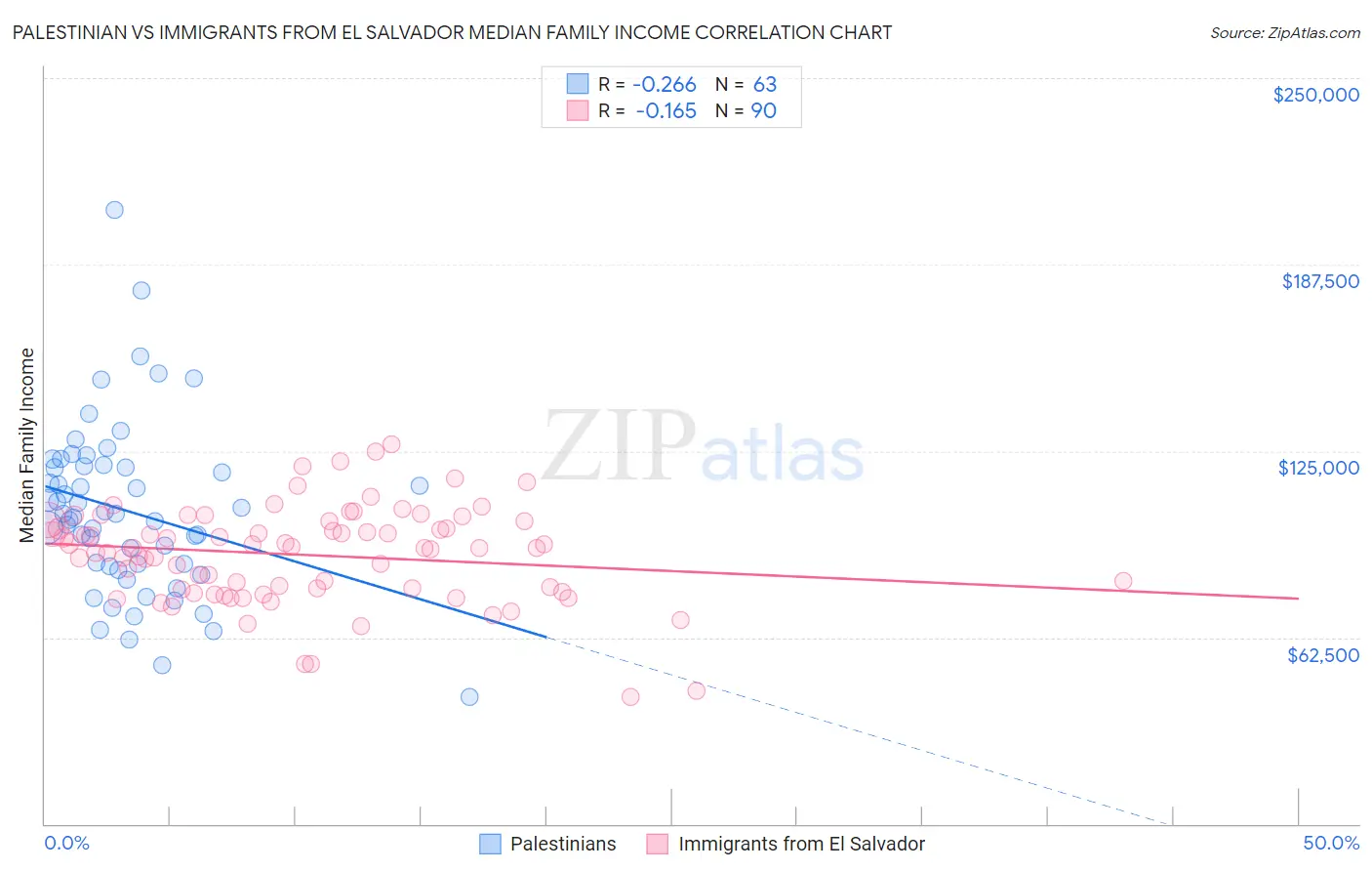 Palestinian vs Immigrants from El Salvador Median Family Income