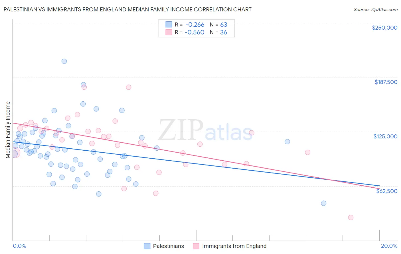 Palestinian vs Immigrants from England Median Family Income