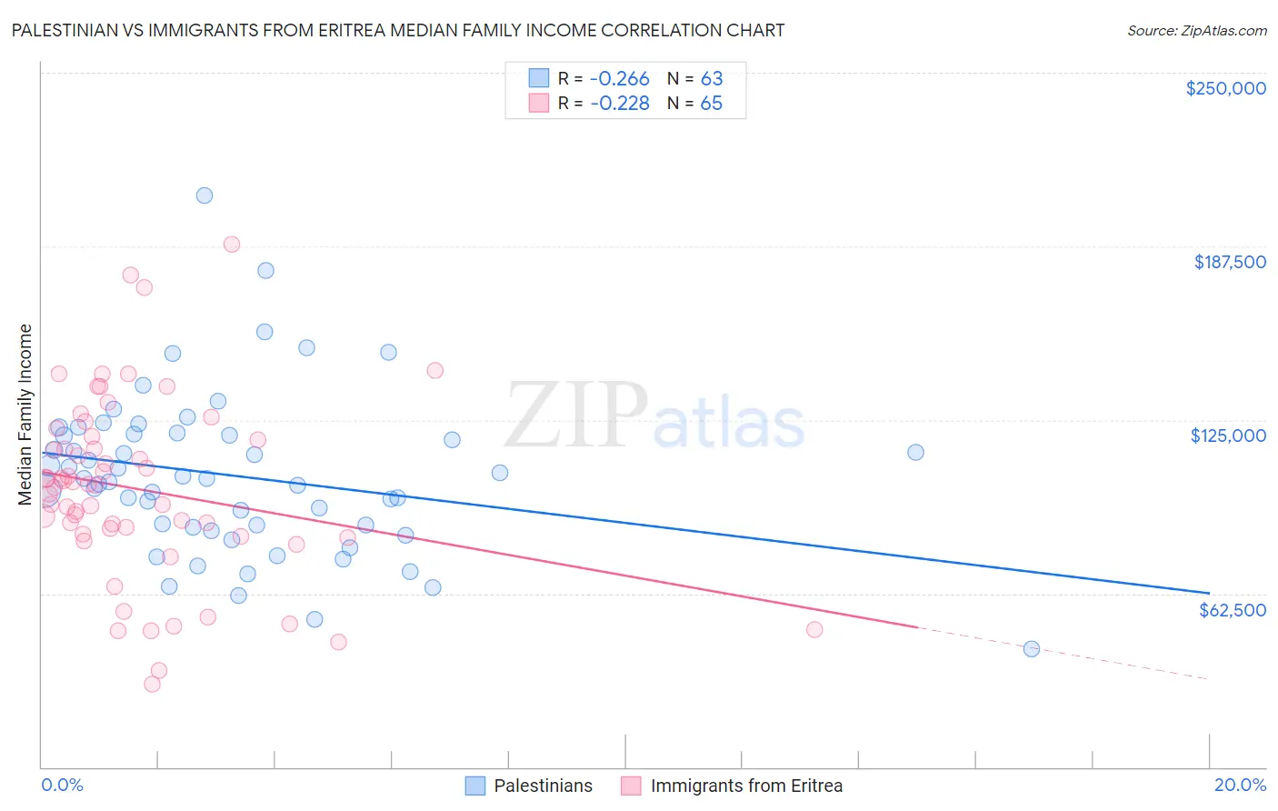Palestinian vs Immigrants from Eritrea Median Family Income