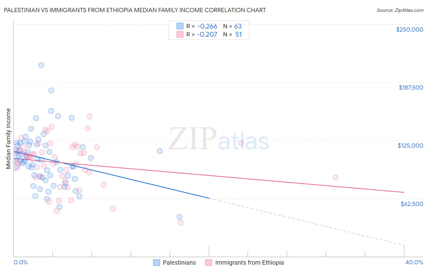 Palestinian vs Immigrants from Ethiopia Median Family Income