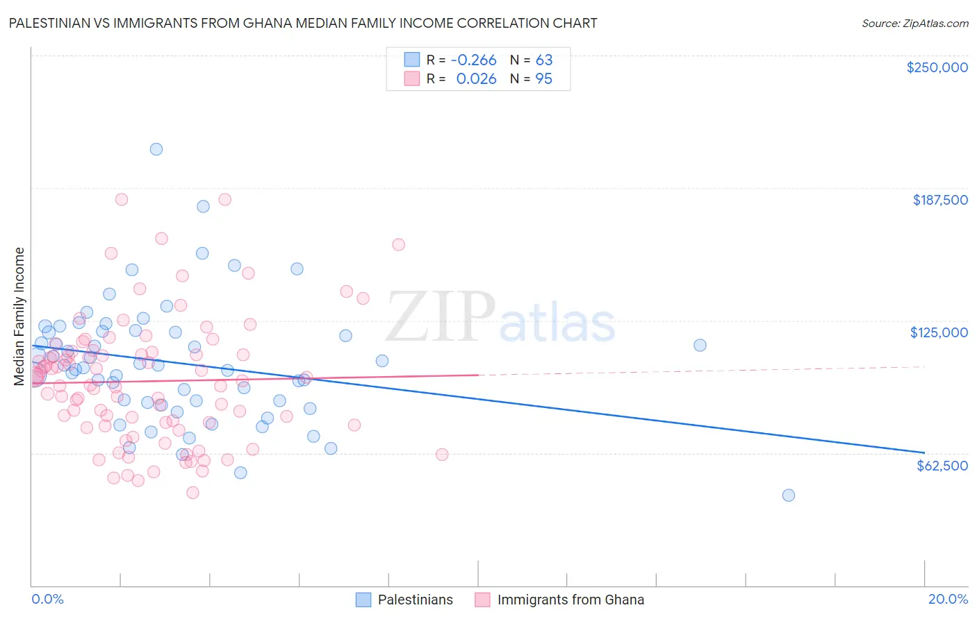 Palestinian vs Immigrants from Ghana Median Family Income