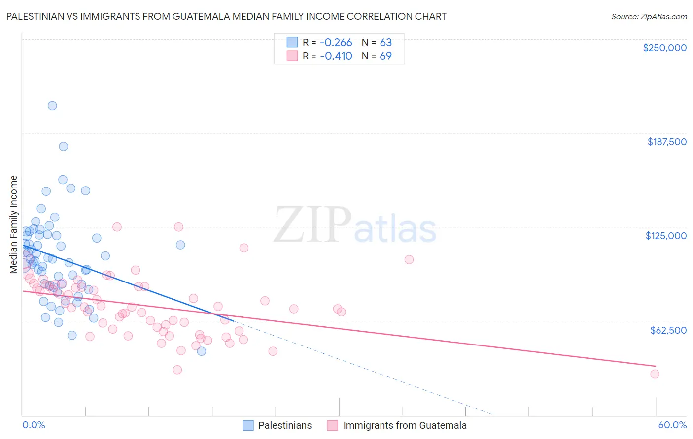 Palestinian vs Immigrants from Guatemala Median Family Income