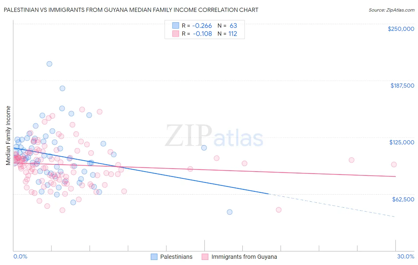 Palestinian vs Immigrants from Guyana Median Family Income