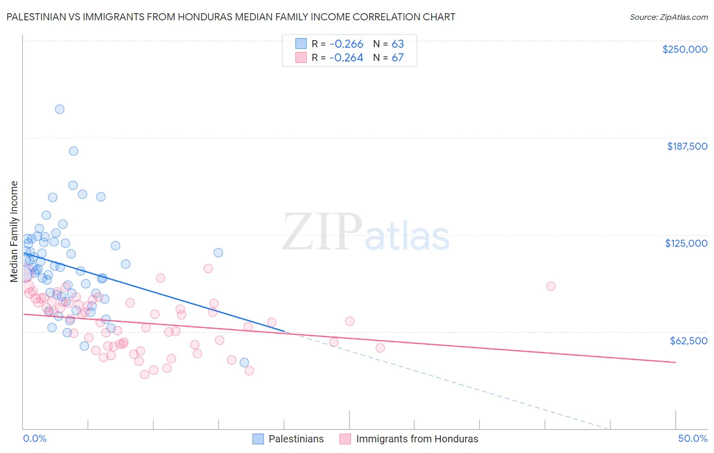 Palestinian vs Immigrants from Honduras Median Family Income