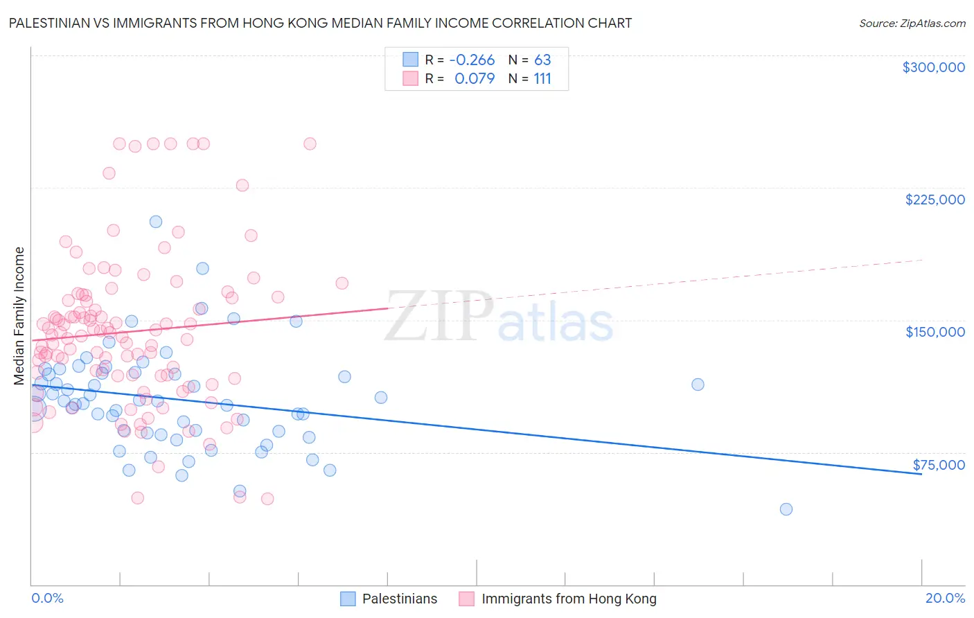 Palestinian vs Immigrants from Hong Kong Median Family Income