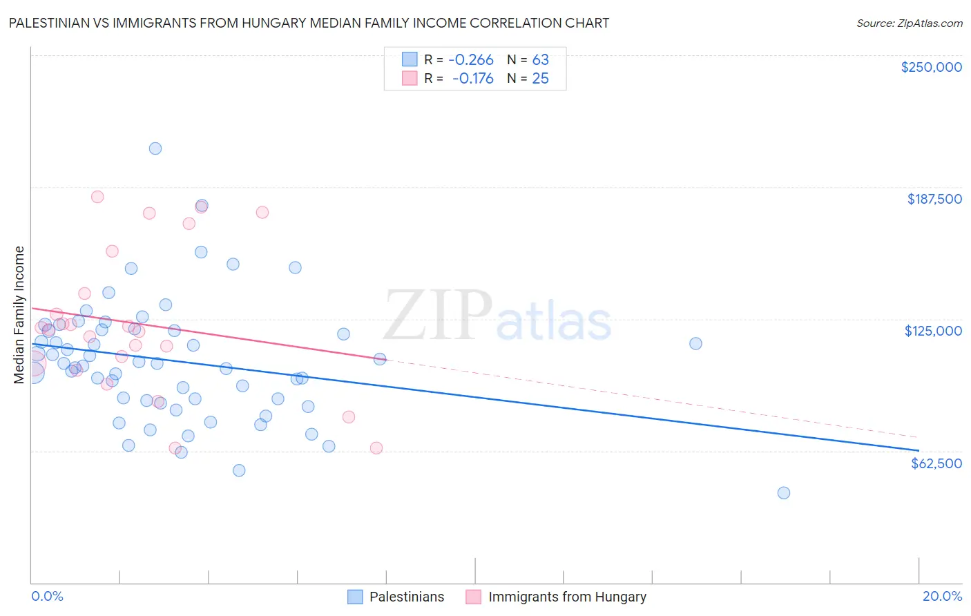 Palestinian vs Immigrants from Hungary Median Family Income