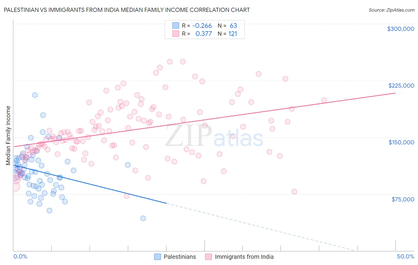 Palestinian vs Immigrants from India Median Family Income
