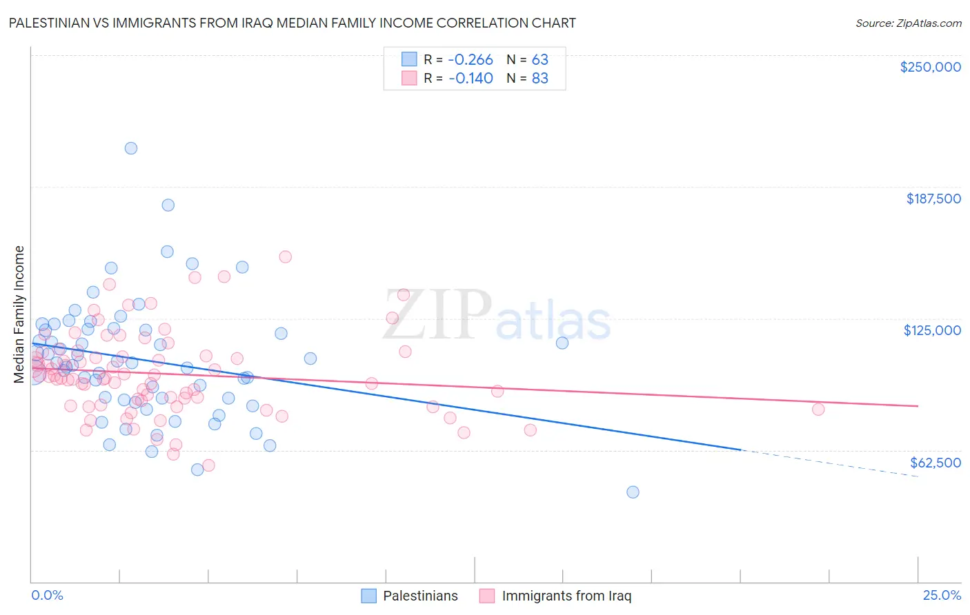 Palestinian vs Immigrants from Iraq Median Family Income
