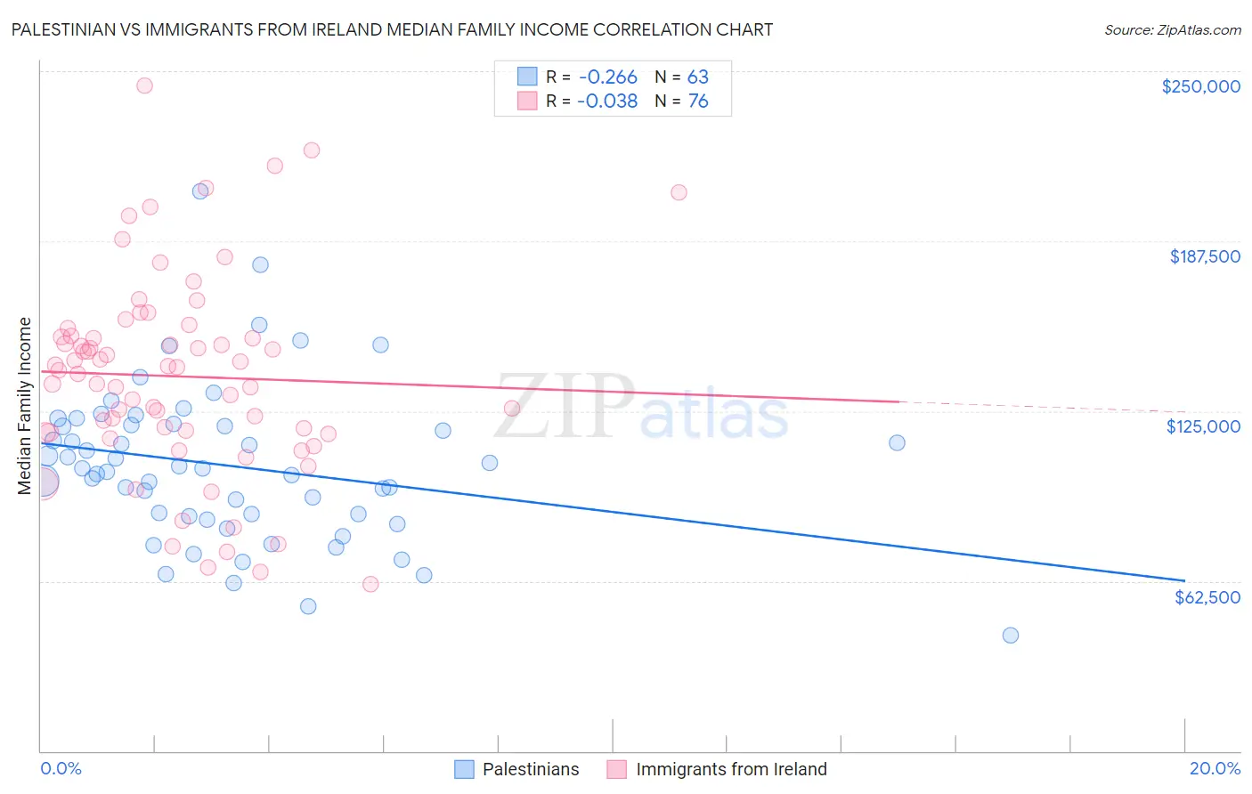Palestinian vs Immigrants from Ireland Median Family Income