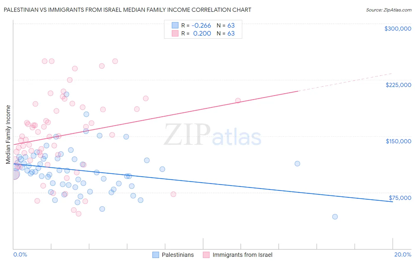 Palestinian vs Immigrants from Israel Median Family Income