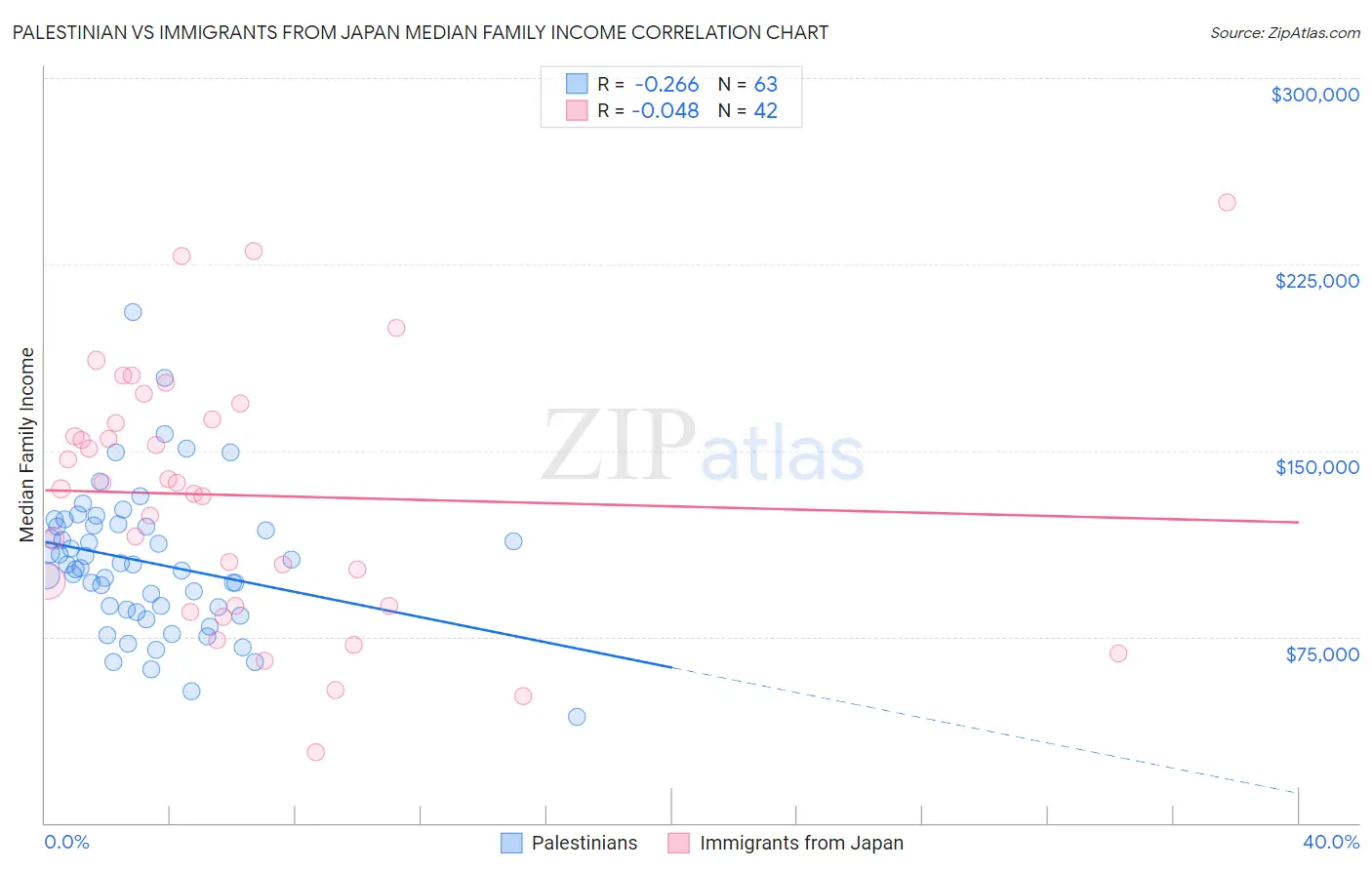 Palestinian vs Immigrants from Japan Median Family Income