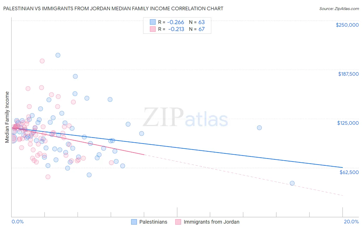 Palestinian vs Immigrants from Jordan Median Family Income