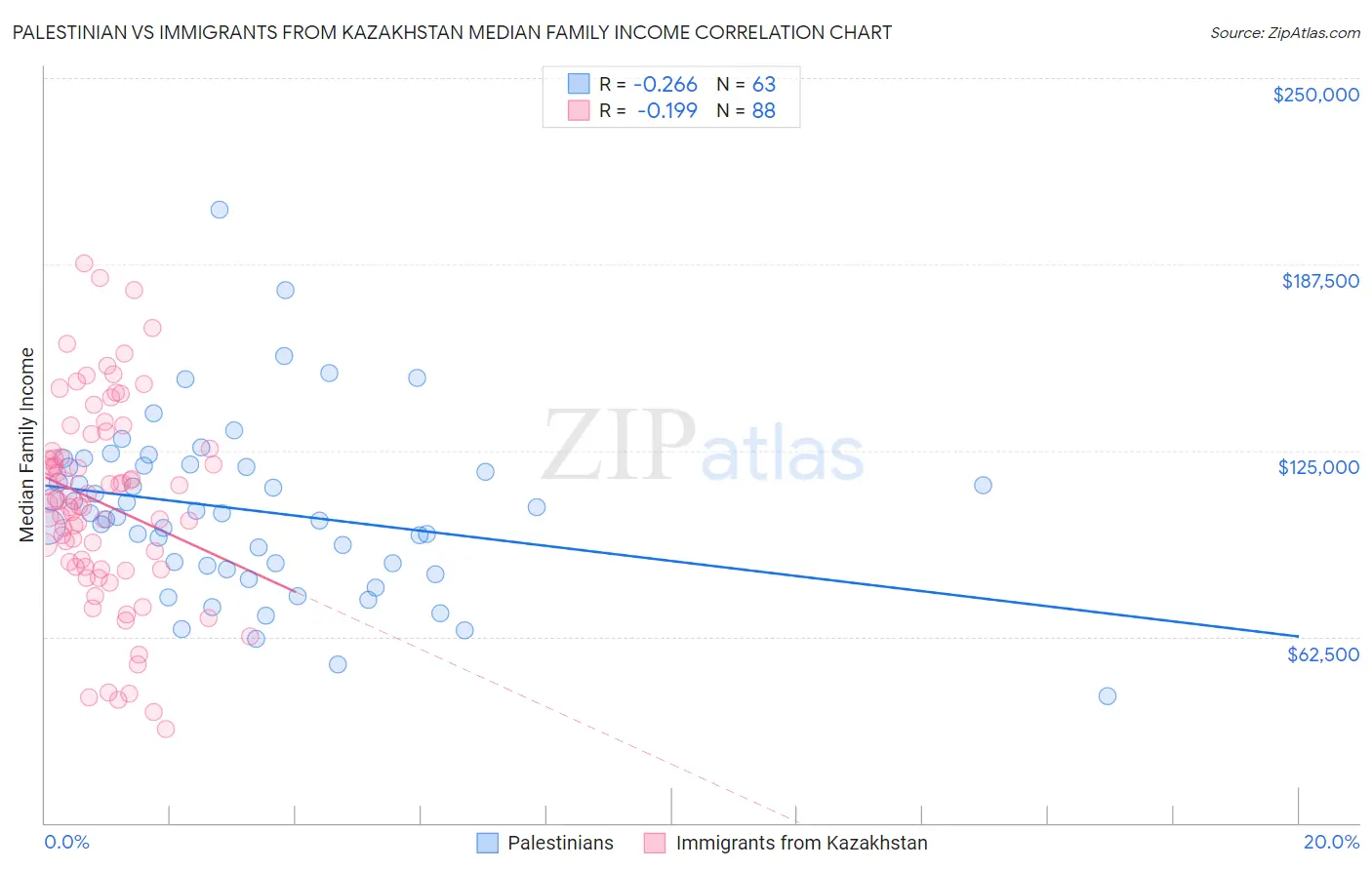 Palestinian vs Immigrants from Kazakhstan Median Family Income