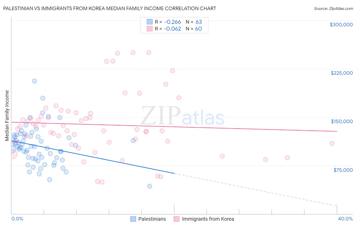 Palestinian vs Immigrants from Korea Median Family Income