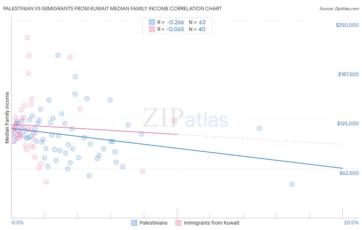 Palestinian vs Immigrants from Kuwait Median Family Income