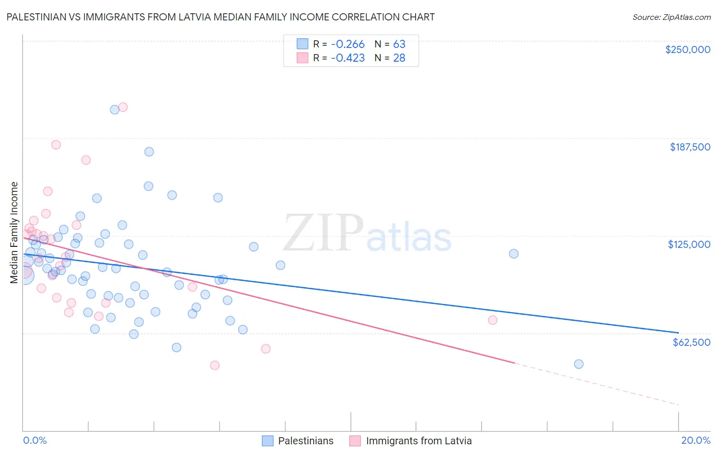 Palestinian vs Immigrants from Latvia Median Family Income