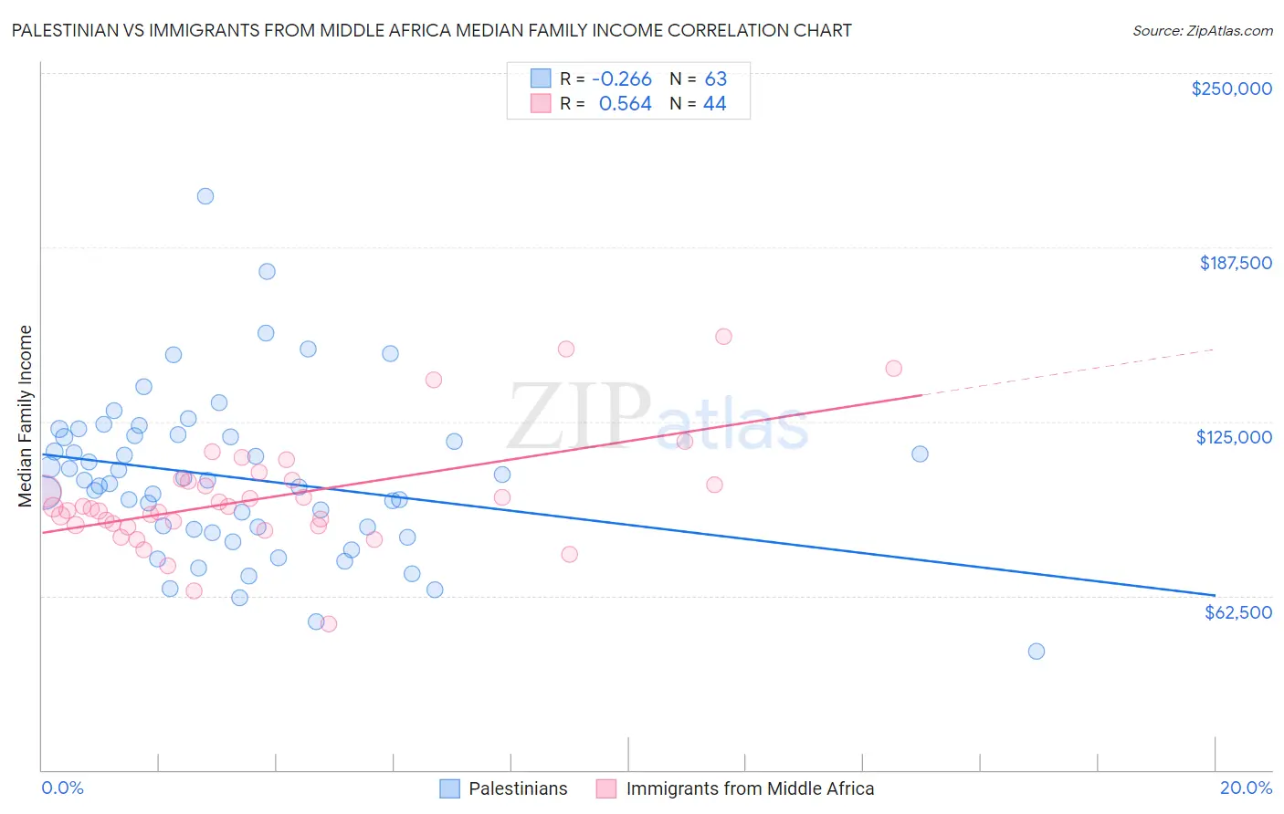 Palestinian vs Immigrants from Middle Africa Median Family Income