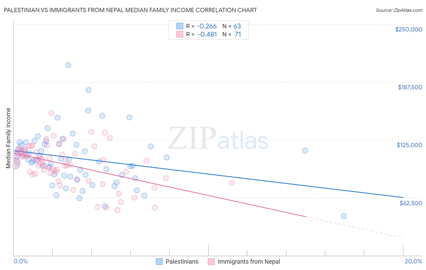 Palestinian vs Immigrants from Nepal Median Family Income