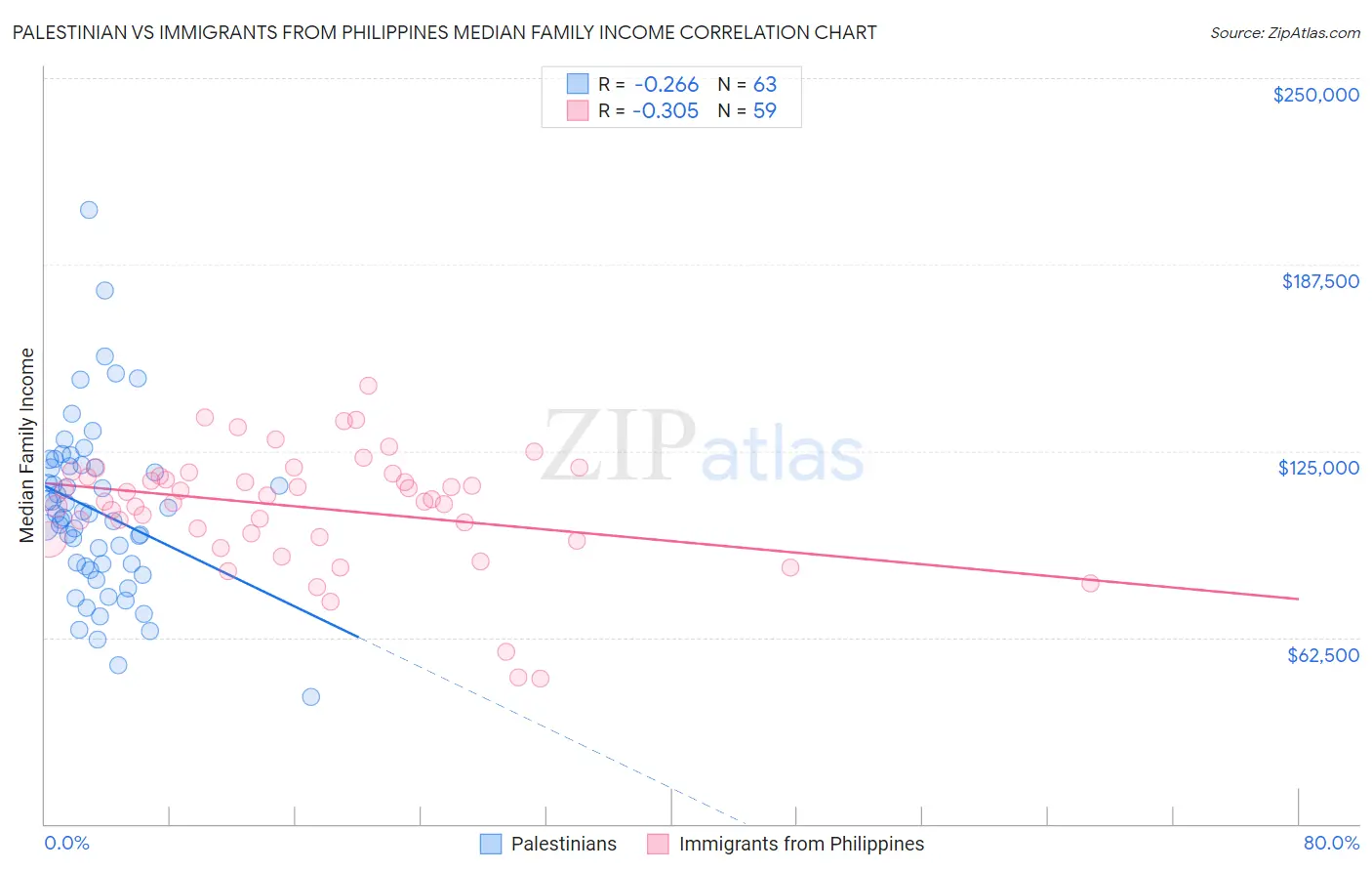 Palestinian vs Immigrants from Philippines Median Family Income