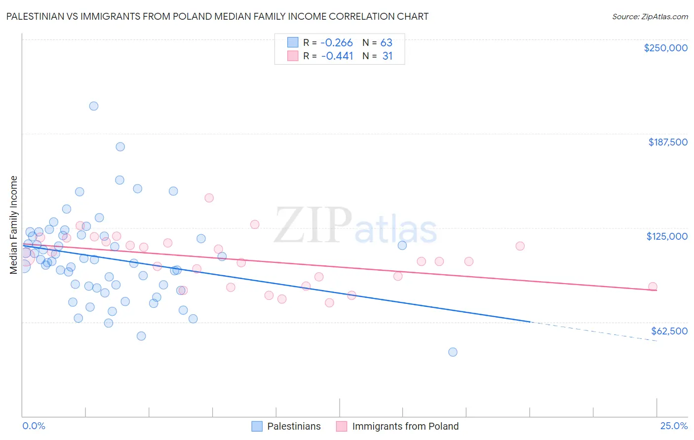Palestinian vs Immigrants from Poland Median Family Income
