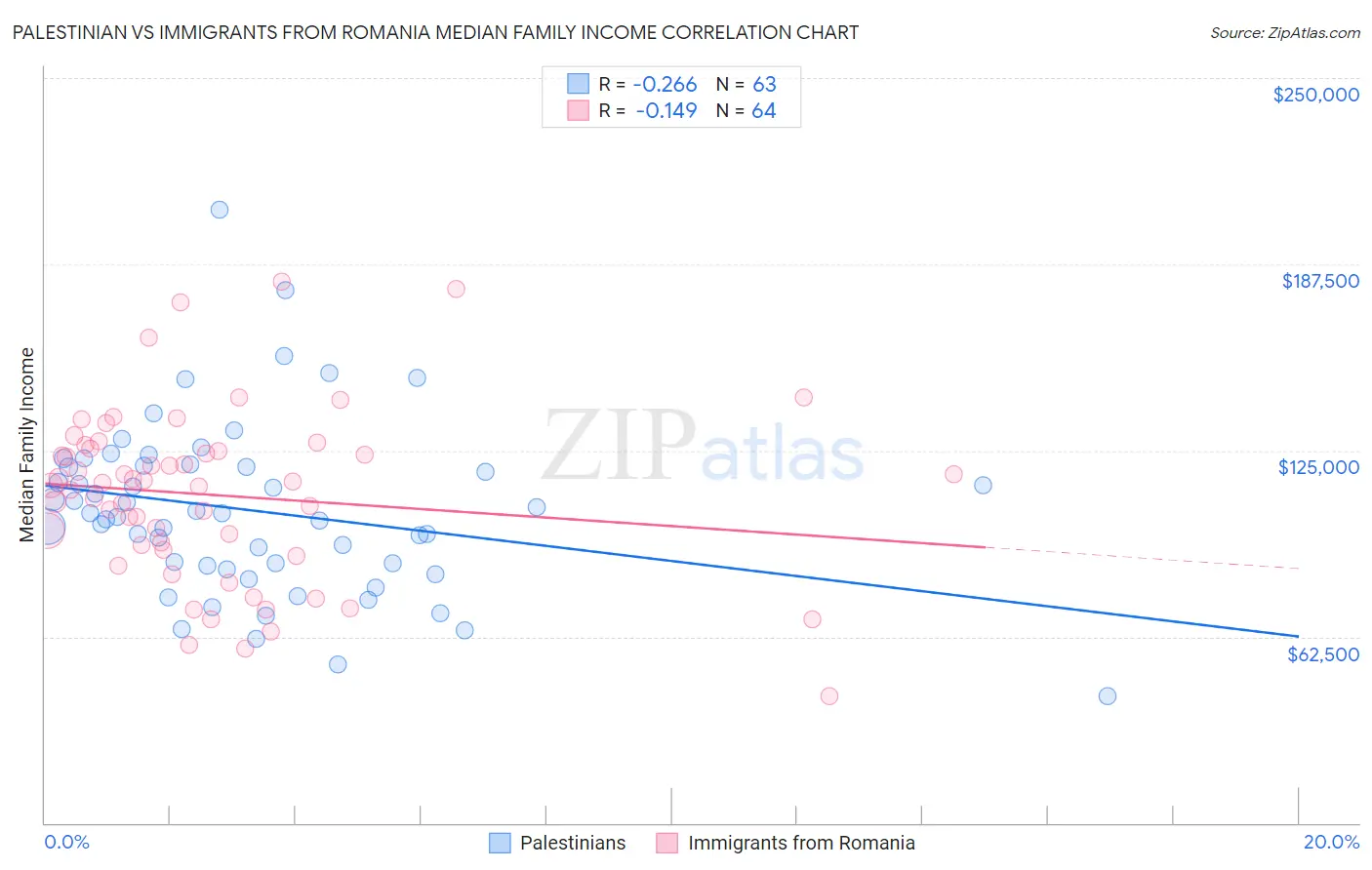 Palestinian vs Immigrants from Romania Median Family Income