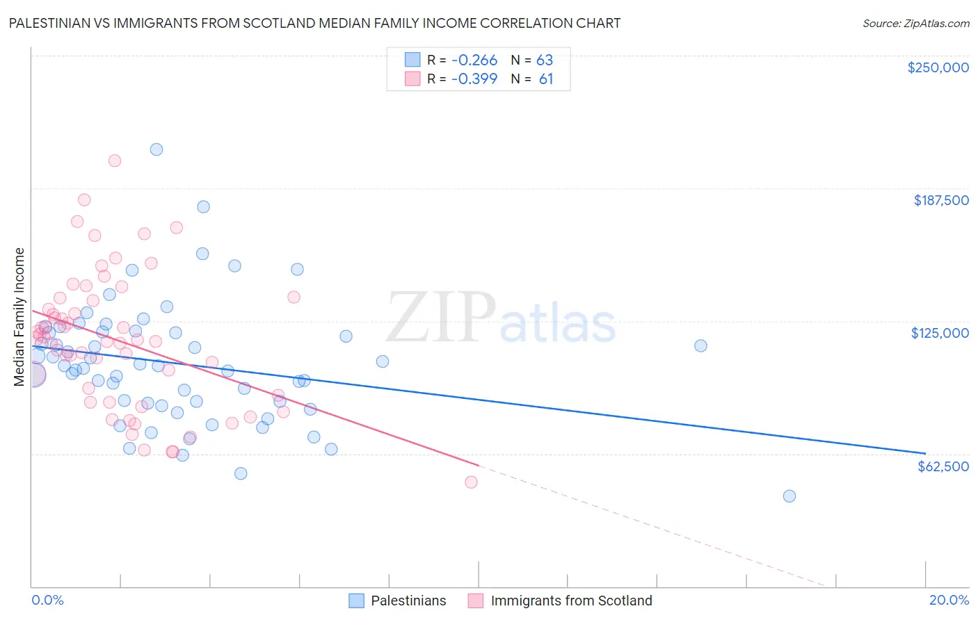 Palestinian vs Immigrants from Scotland Median Family Income