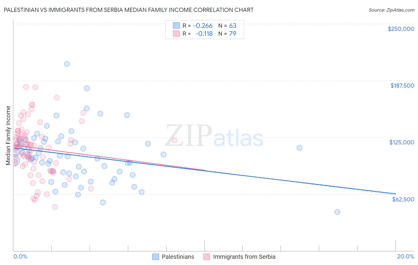Palestinian vs Immigrants from Serbia Median Family Income