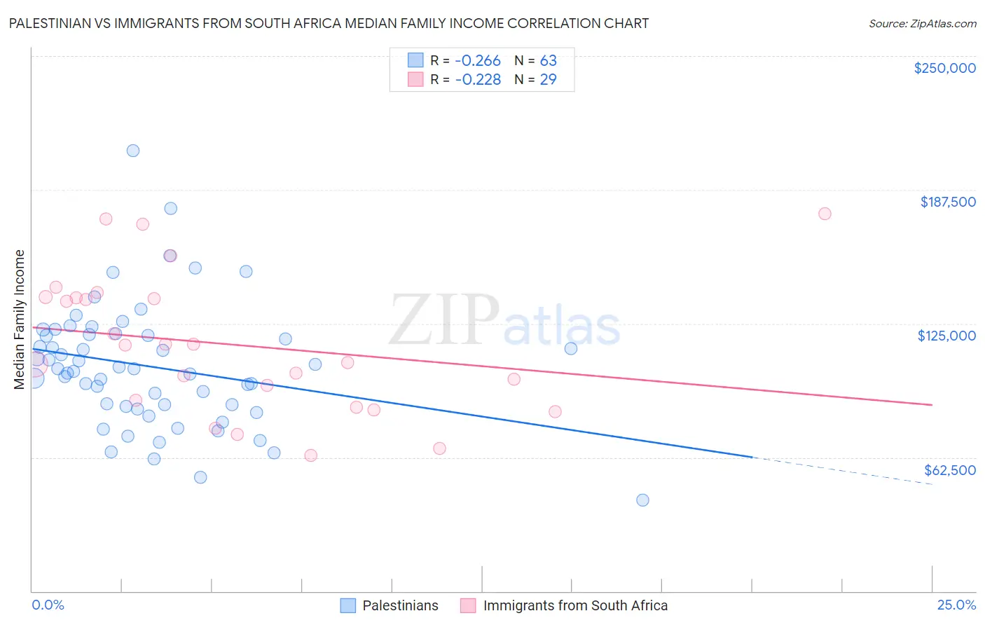 Palestinian vs Immigrants from South Africa Median Family Income