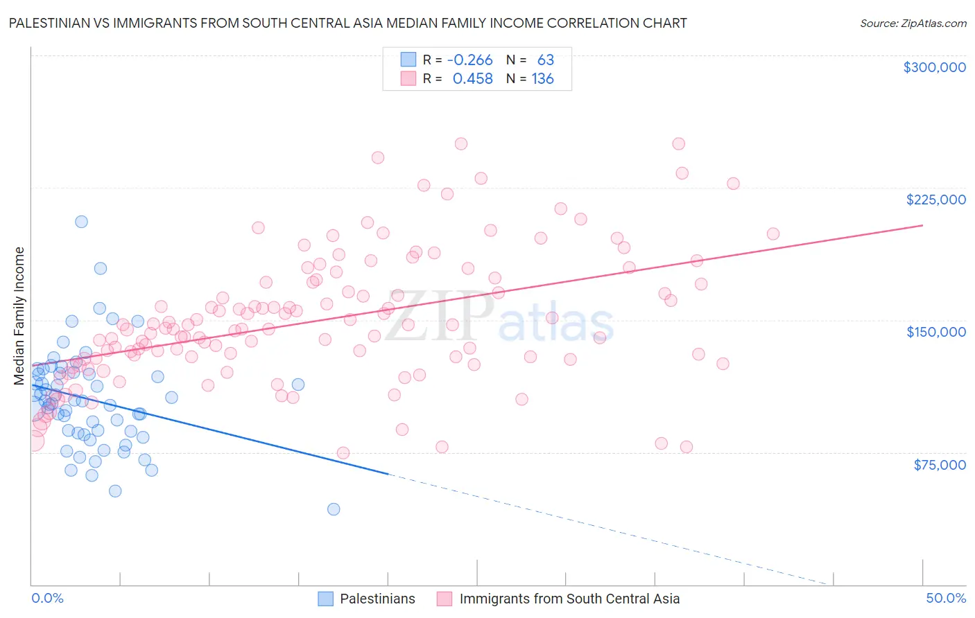Palestinian vs Immigrants from South Central Asia Median Family Income