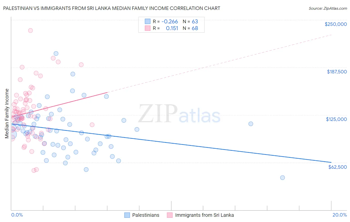 Palestinian vs Immigrants from Sri Lanka Median Family Income