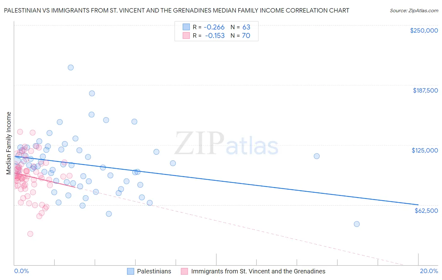 Palestinian vs Immigrants from St. Vincent and the Grenadines Median Family Income