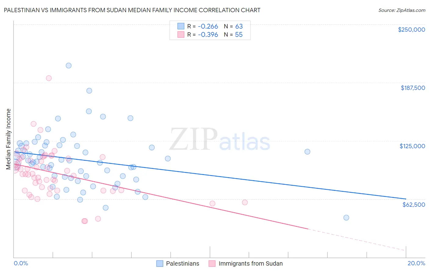 Palestinian vs Immigrants from Sudan Median Family Income