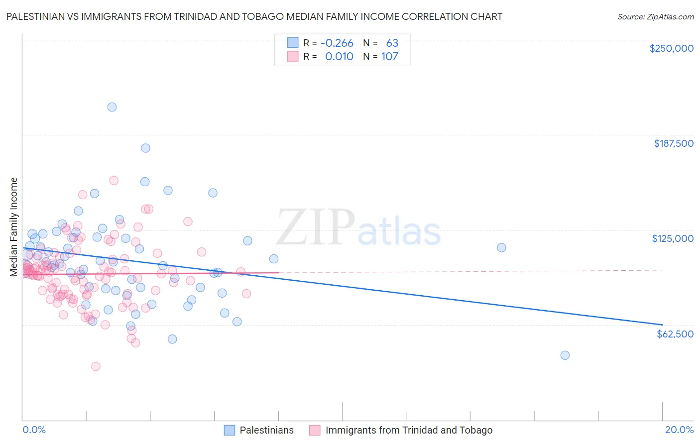 Palestinian vs Immigrants from Trinidad and Tobago Median Family Income