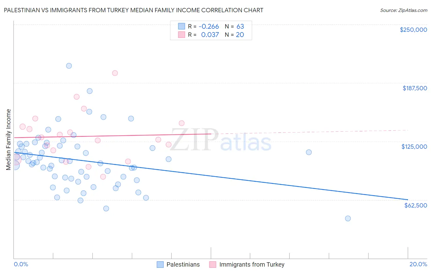 Palestinian vs Immigrants from Turkey Median Family Income