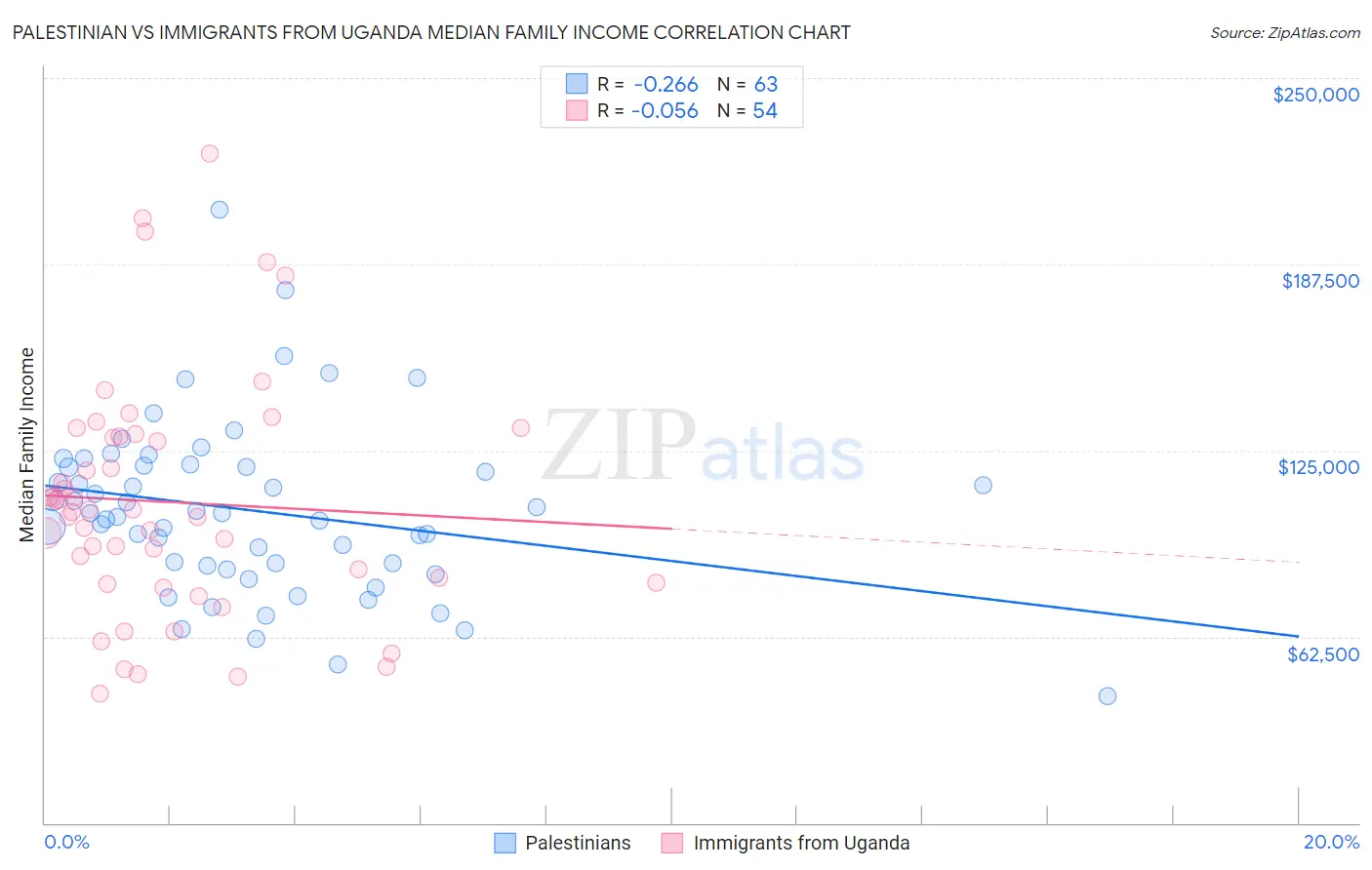 Palestinian vs Immigrants from Uganda Median Family Income