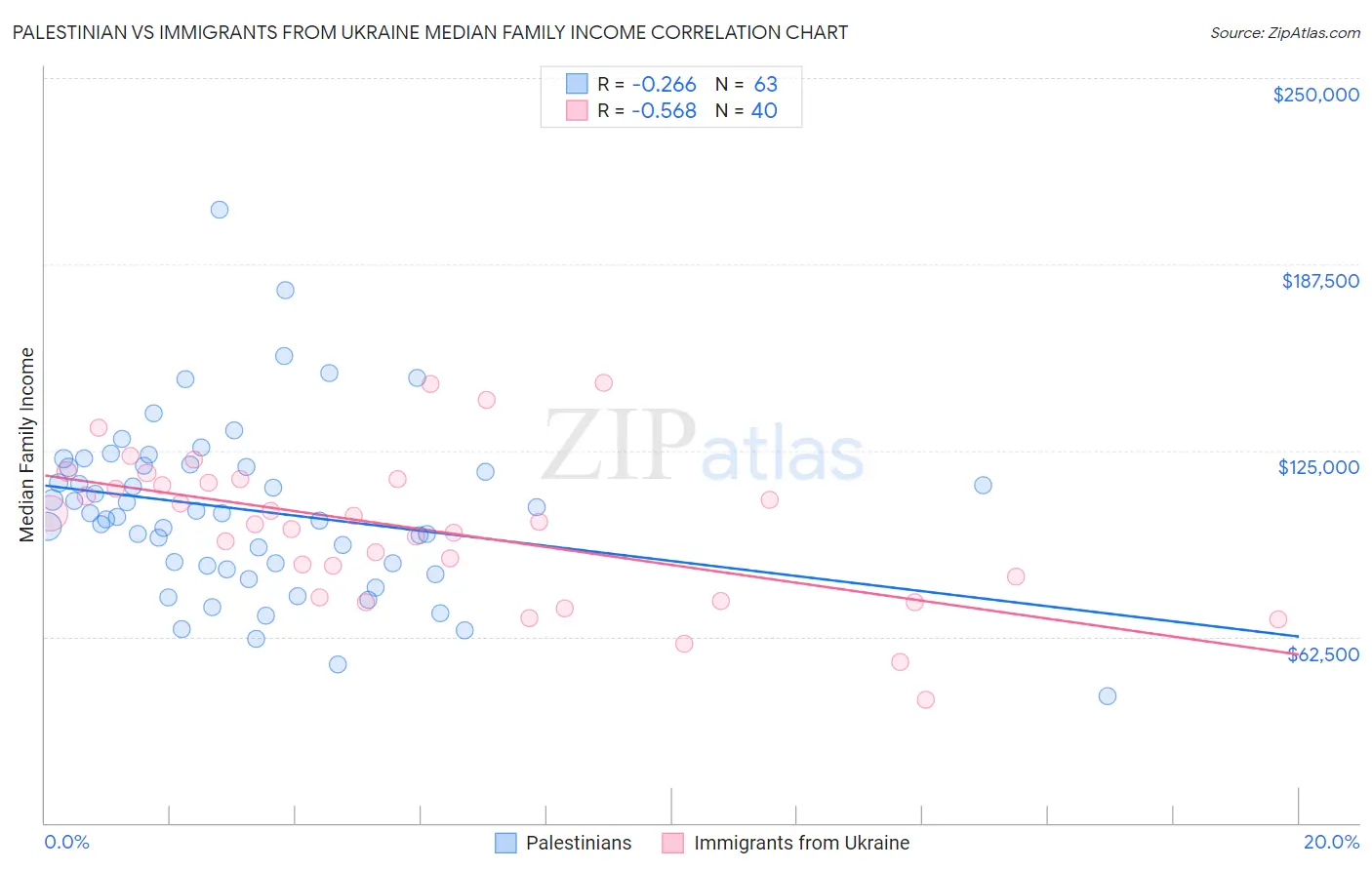 Palestinian vs Immigrants from Ukraine Median Family Income