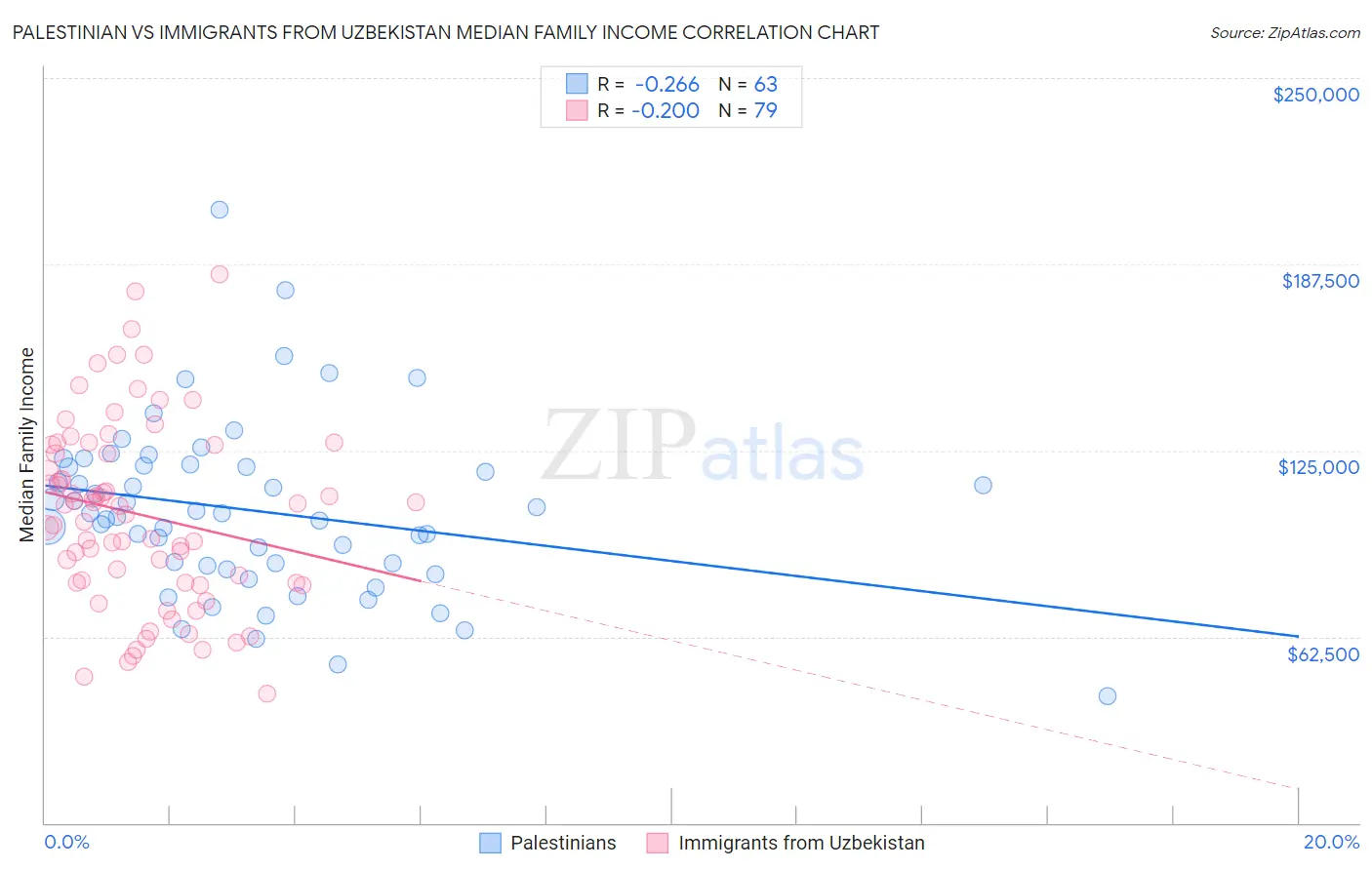 Palestinian vs Immigrants from Uzbekistan Median Family Income