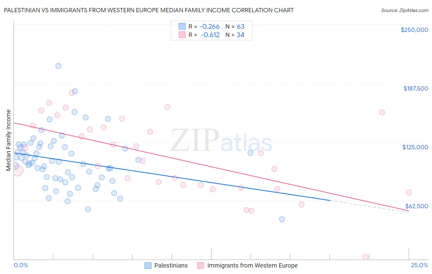 Palestinian vs Immigrants from Western Europe Median Family Income