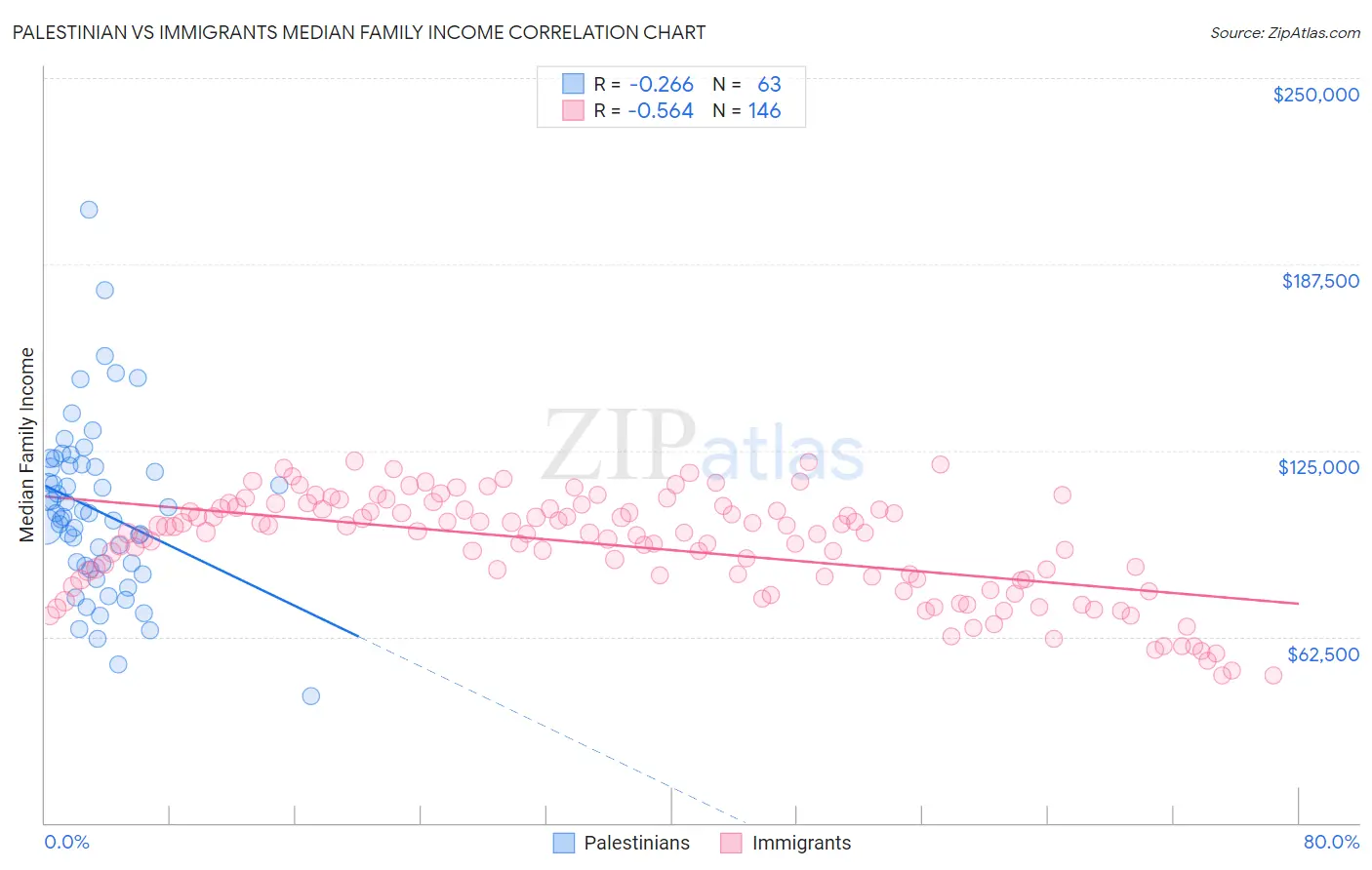 Palestinian vs Immigrants Median Family Income