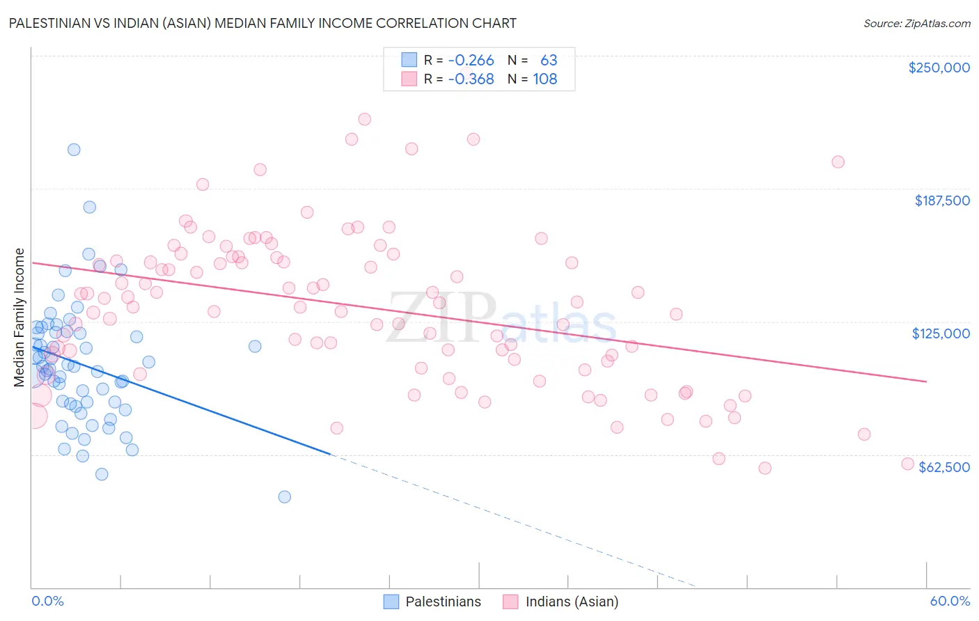 Palestinian vs Indian (Asian) Median Family Income