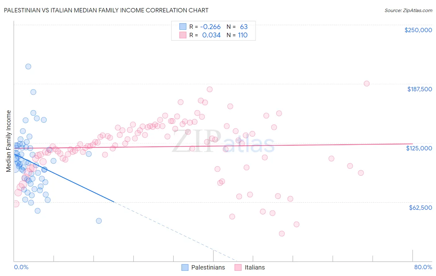 Palestinian vs Italian Median Family Income