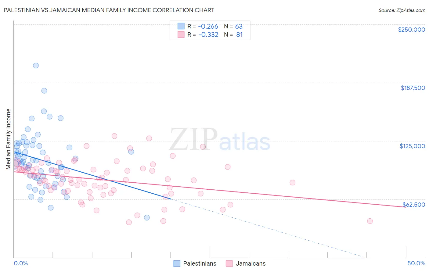 Palestinian vs Jamaican Median Family Income