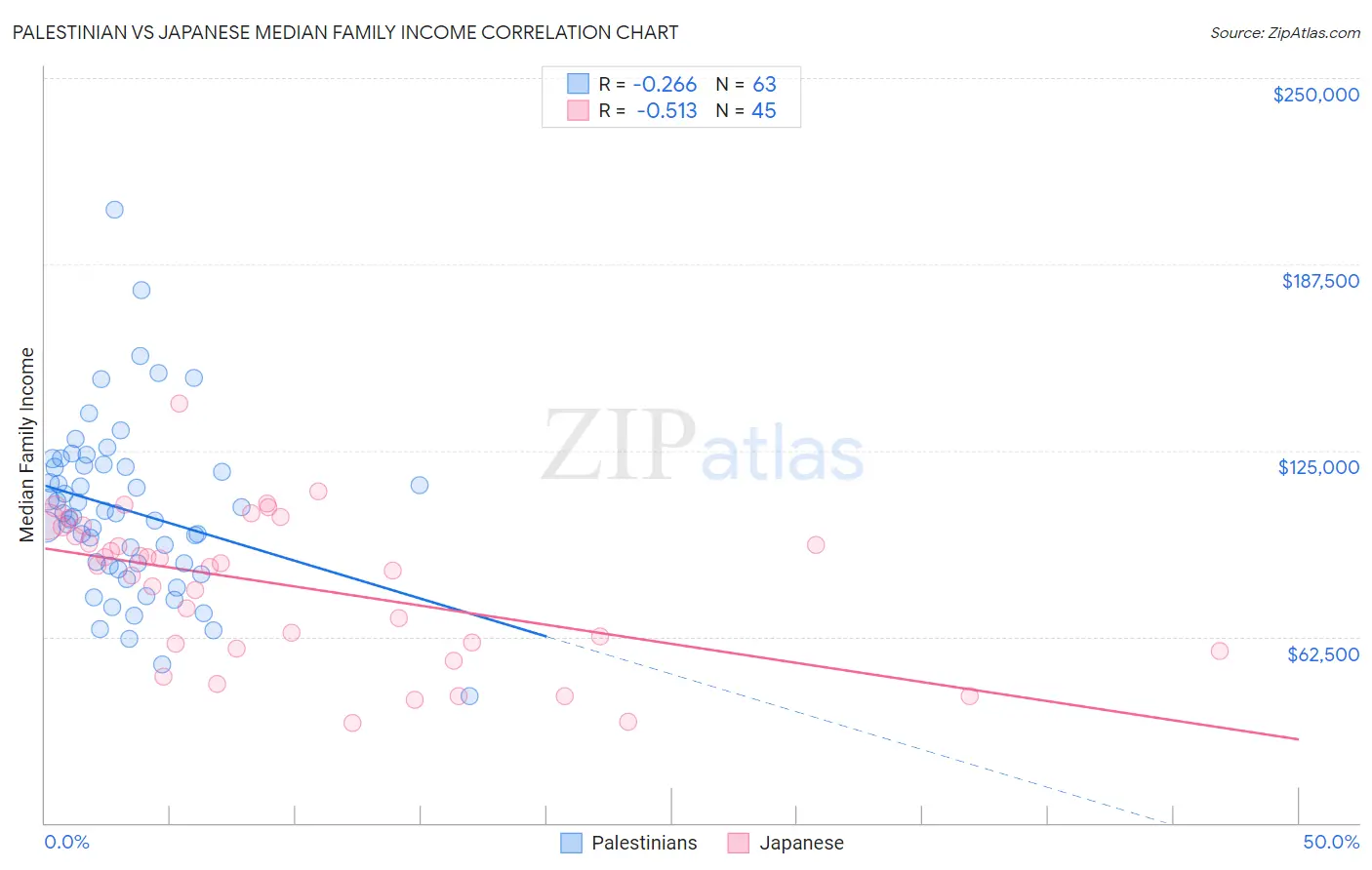 Palestinian vs Japanese Median Family Income