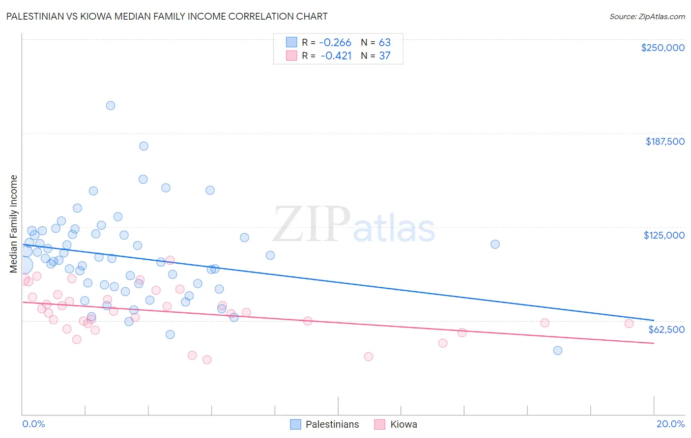 Palestinian vs Kiowa Median Family Income