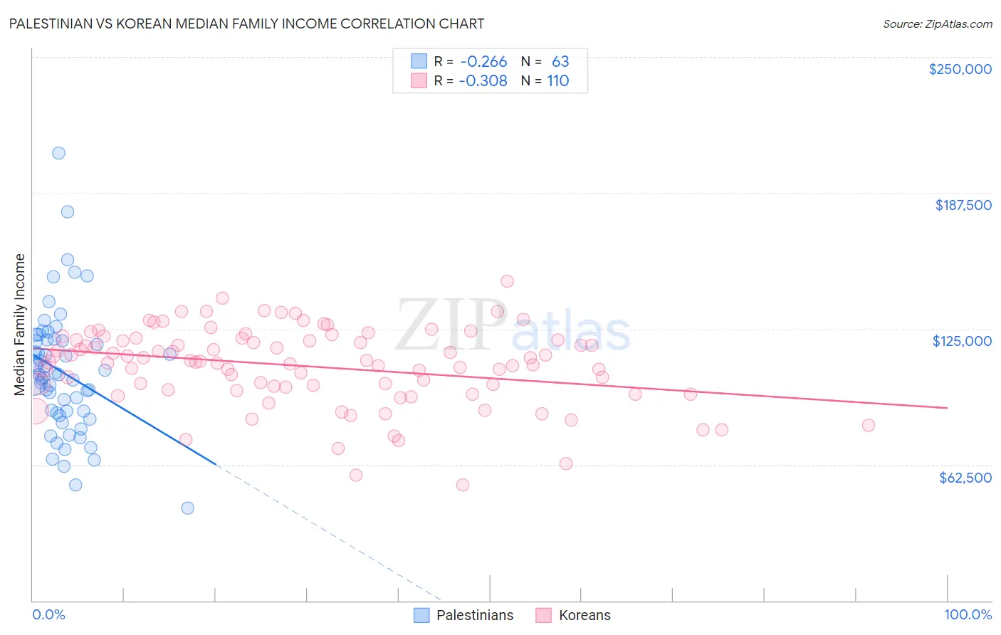 Palestinian vs Korean Median Family Income