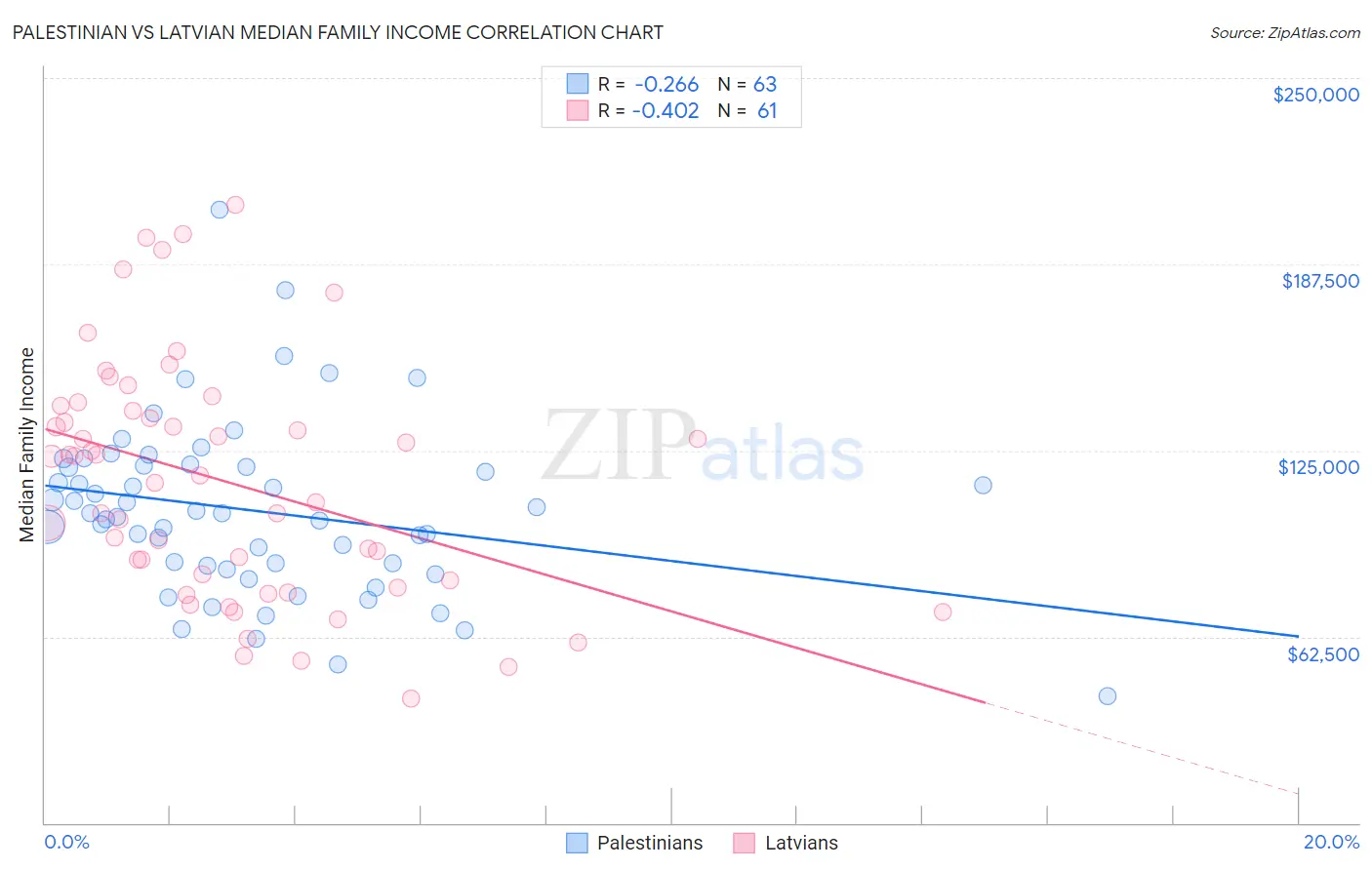 Palestinian vs Latvian Median Family Income
