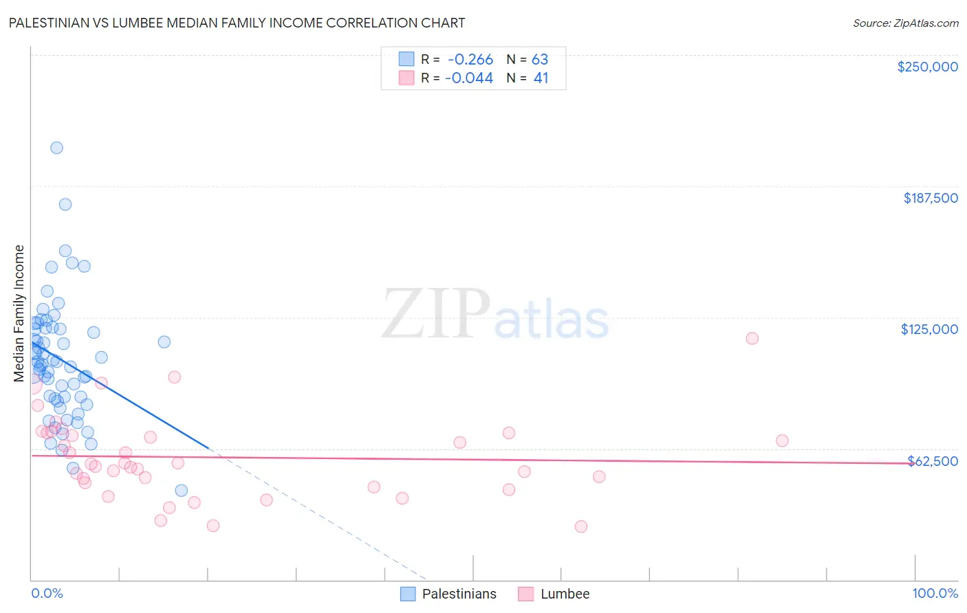 Palestinian vs Lumbee Median Family Income