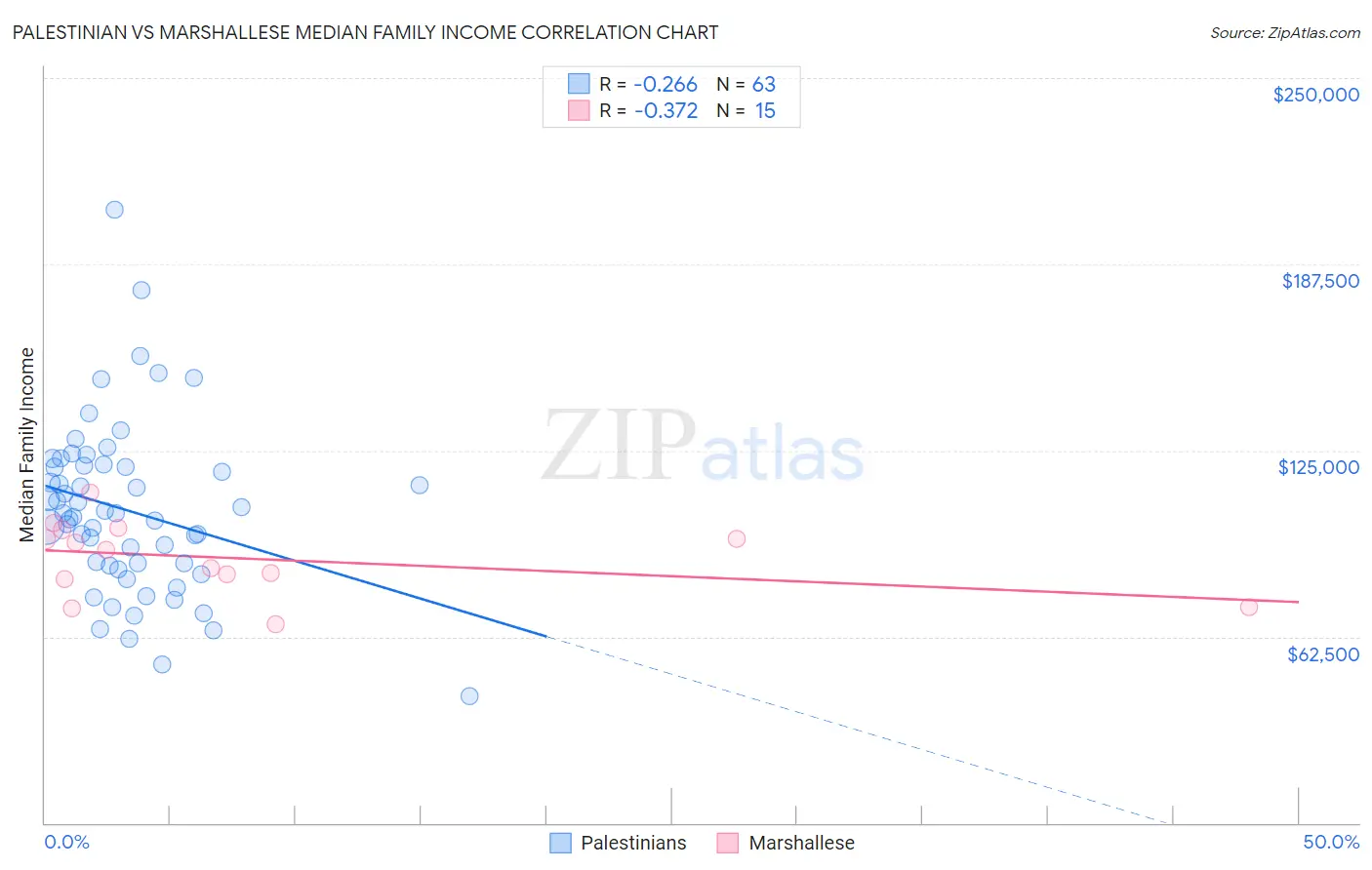 Palestinian vs Marshallese Median Family Income