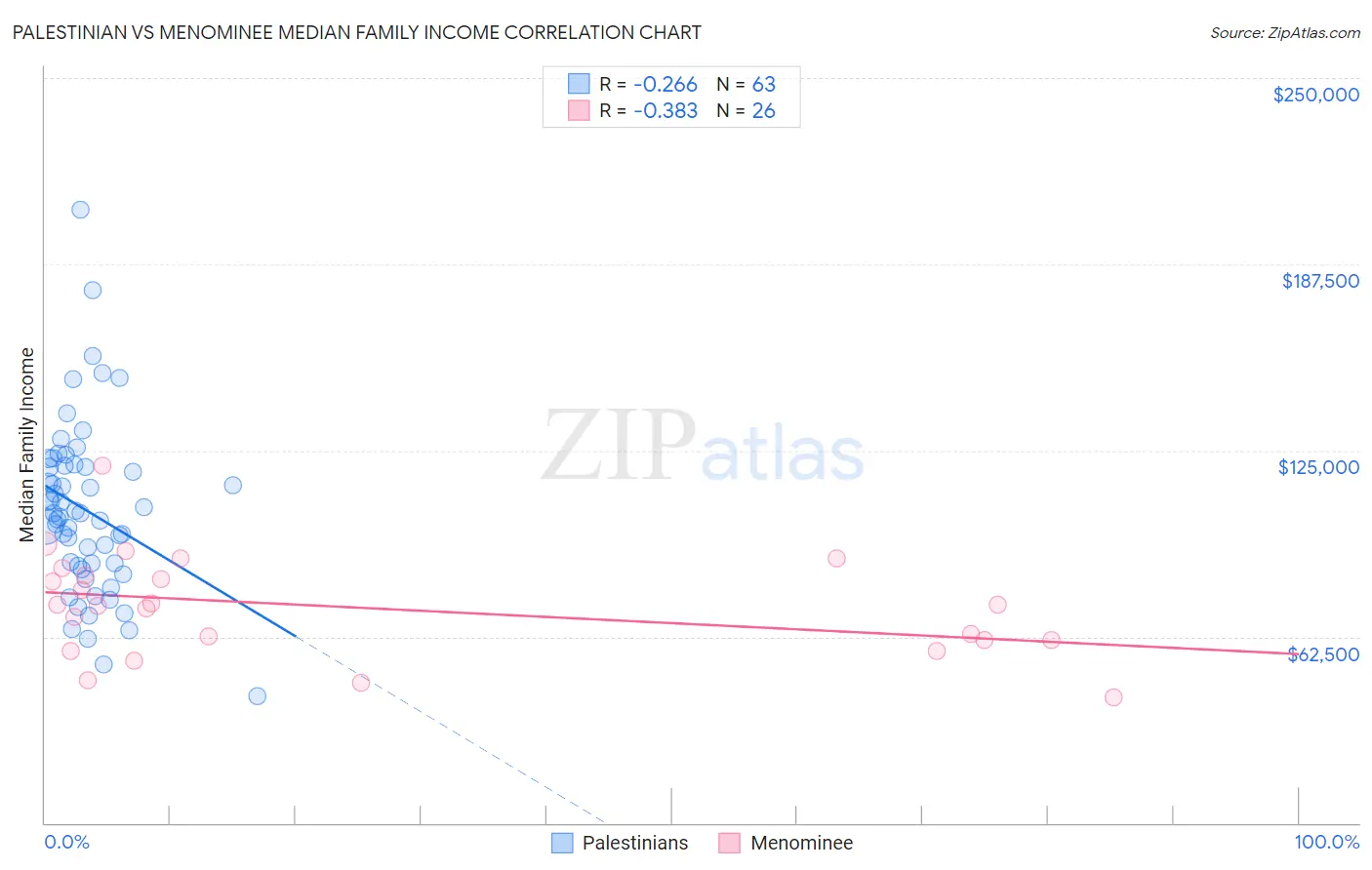 Palestinian vs Menominee Median Family Income